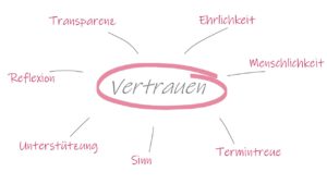 Abbildung 7 Dimensionen Vertrauen